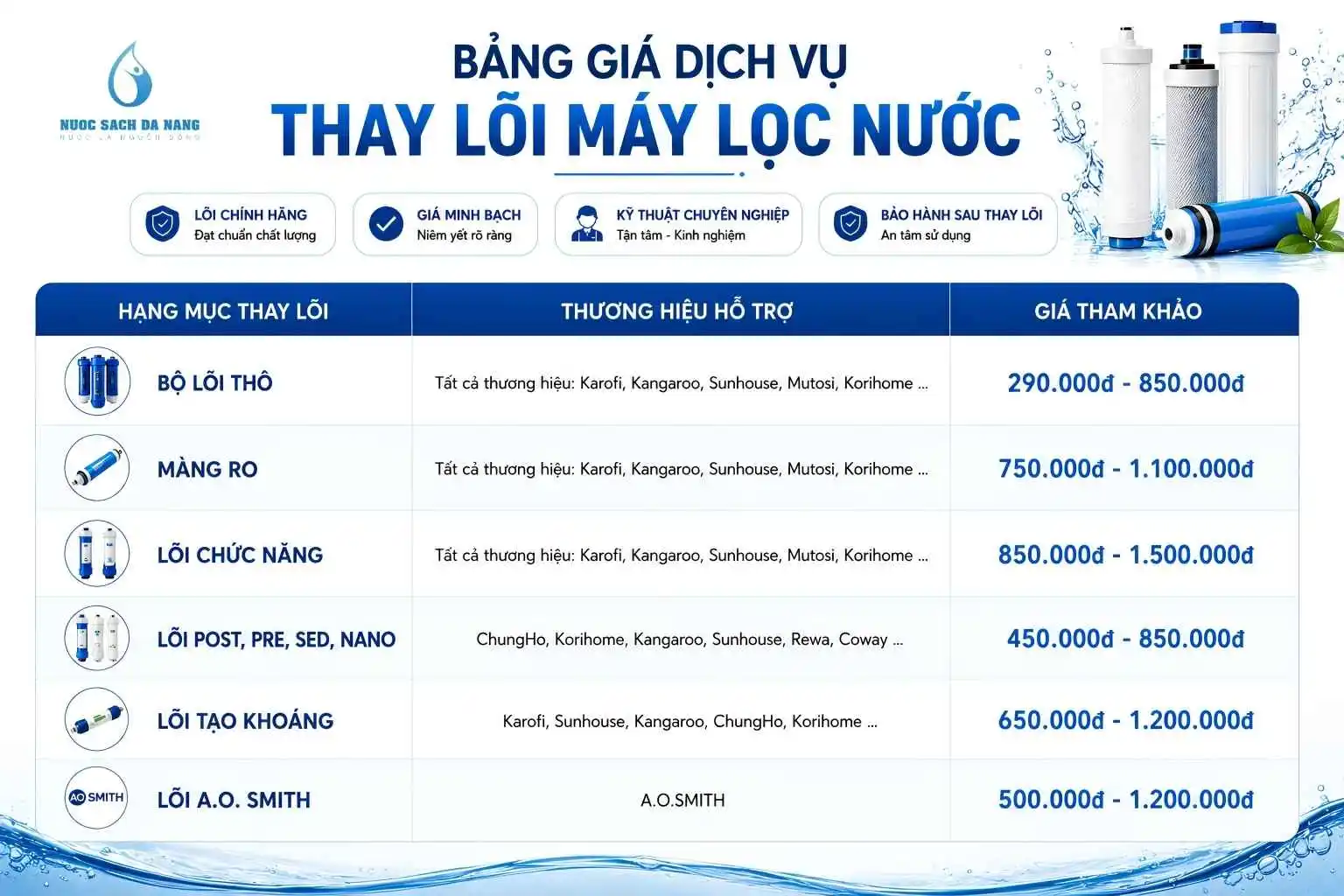 Bảng giá dịch vụ thay lõi máy lọc nước Bảng giá dịch vụ thay lõi máy lọc nước